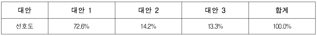 표출화면 구성에 대한 선호도 설문조사 결과