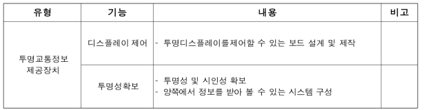 투명교통정보제공장치 개발범위 목표