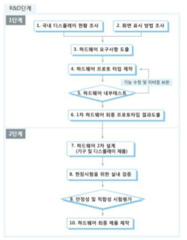 시스템 연구수행방법