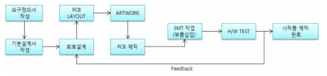 HW 개발 절차