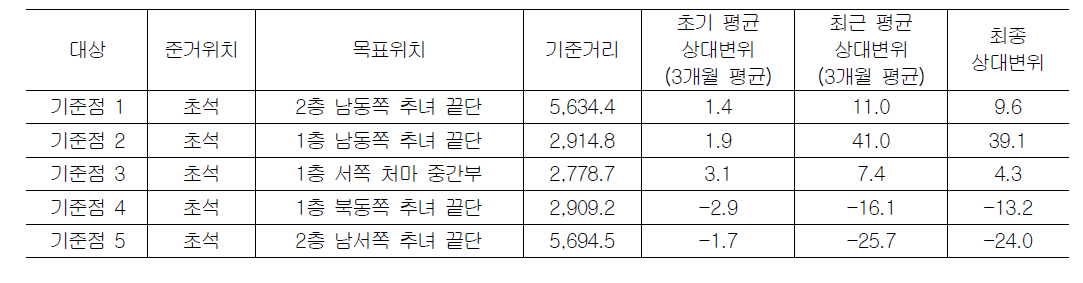 명지 실험한옥(지신재)의 영상합성 변형분석 결과