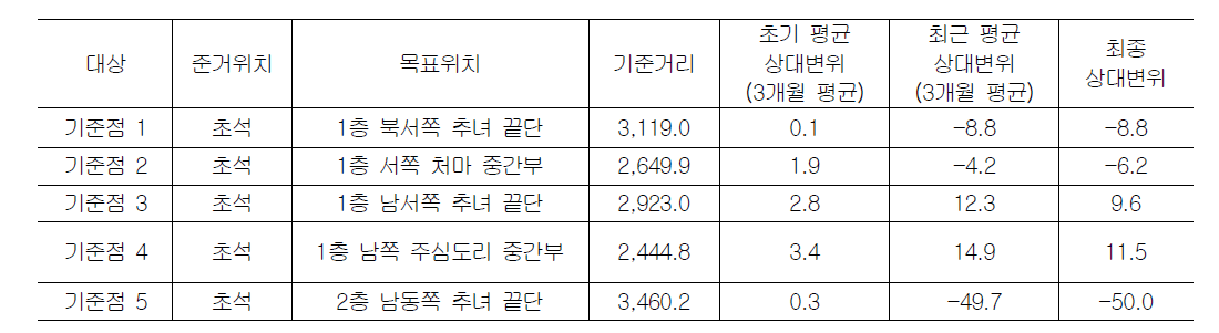 명지 실험한옥(온고재)의 영상합성 변형분석 결과