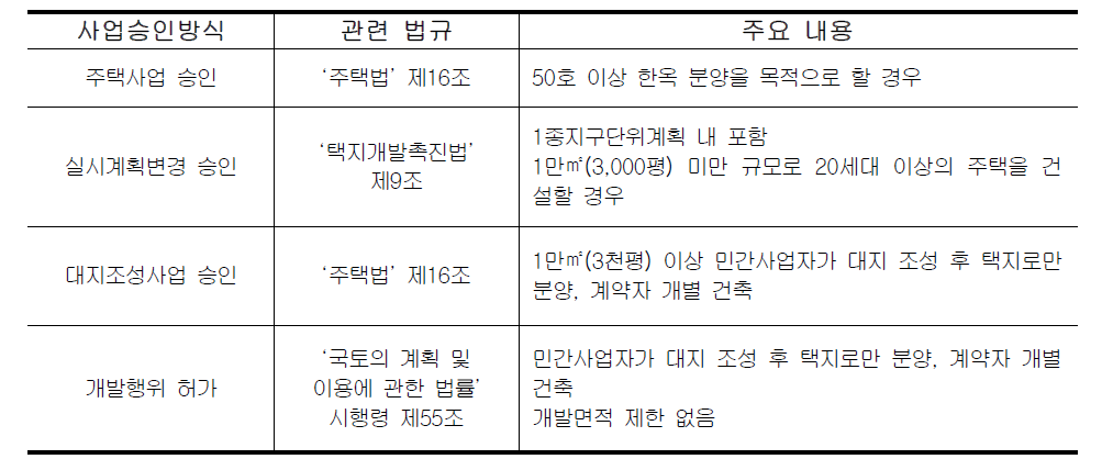 사업승인 관련 법규