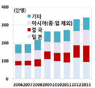 겨울시즌(12~3월) 외국인 입국자수