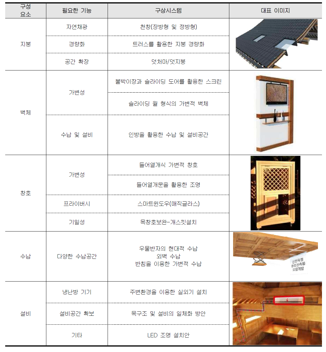 구성요소별 필요기능에 따른 구상시스템