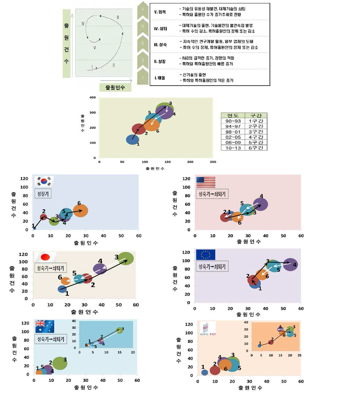 국가별 기술시장 성장단계