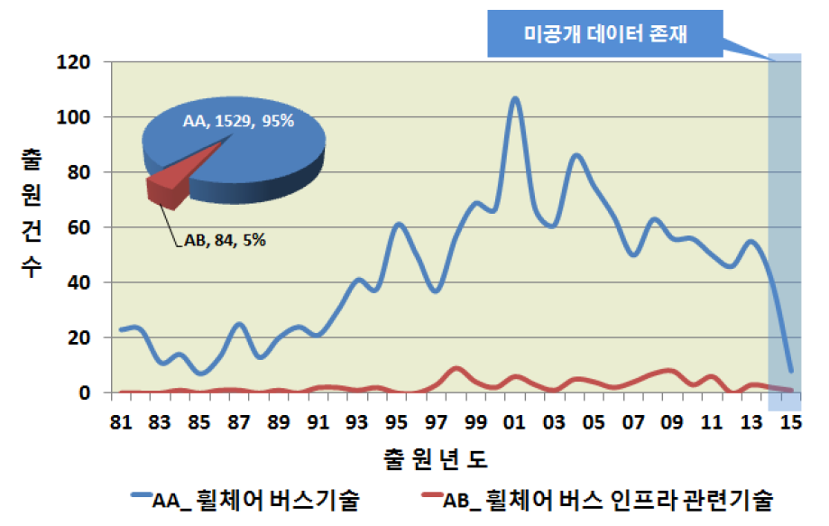 중분류별 연도별 출원동향