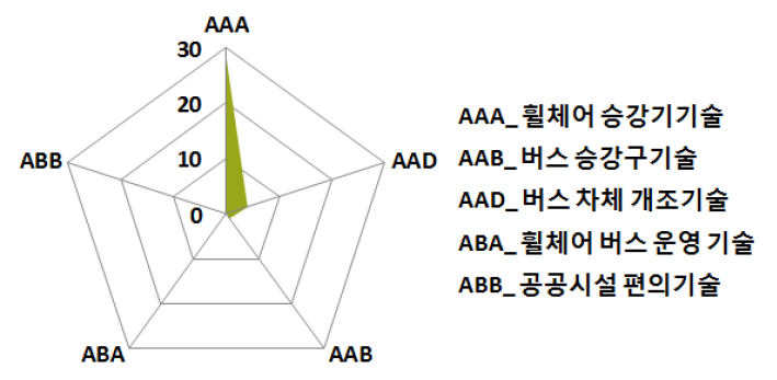 BRAUN사 기술분류별 출원현황