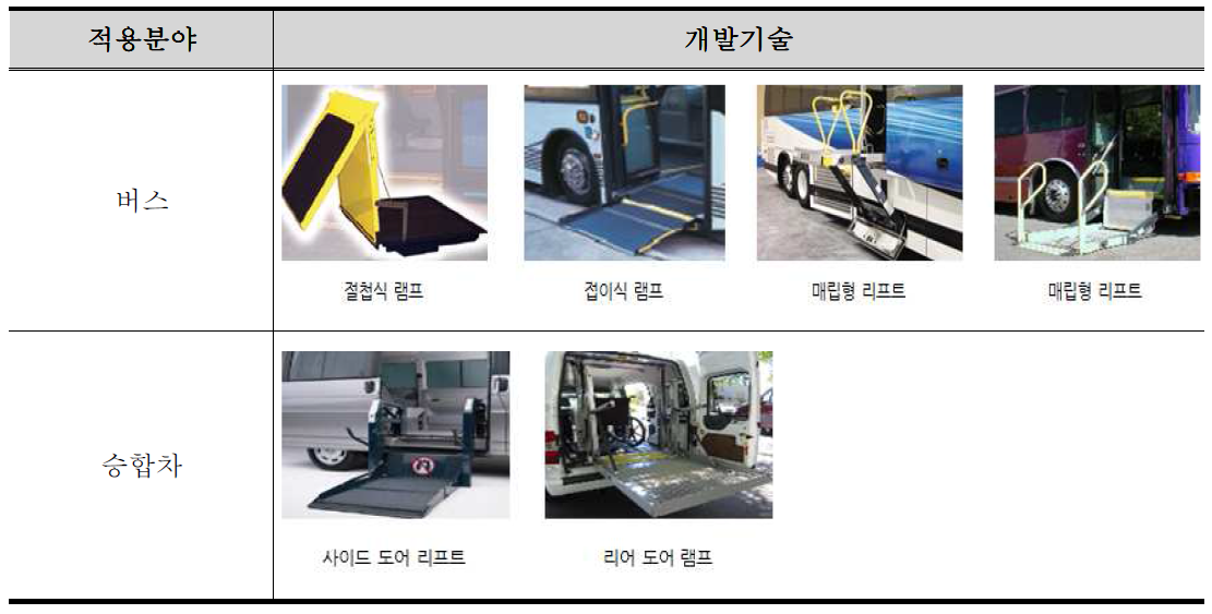 RICON사 개발기술