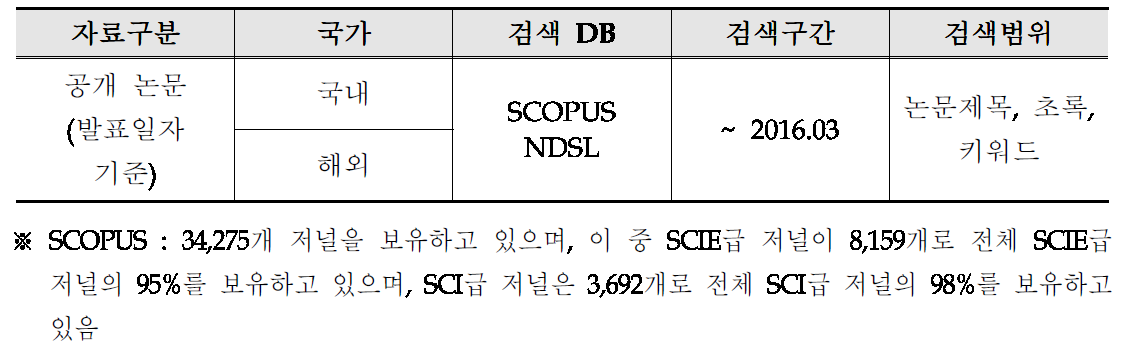 논문 검색 DB 및 검색범위