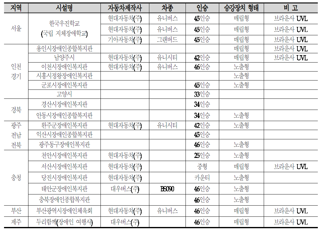 주요 복지시설 및 기관 등의 휠체어 탑승버스 보유현황