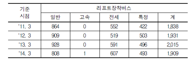 일본 리프트장착버스 도입현황