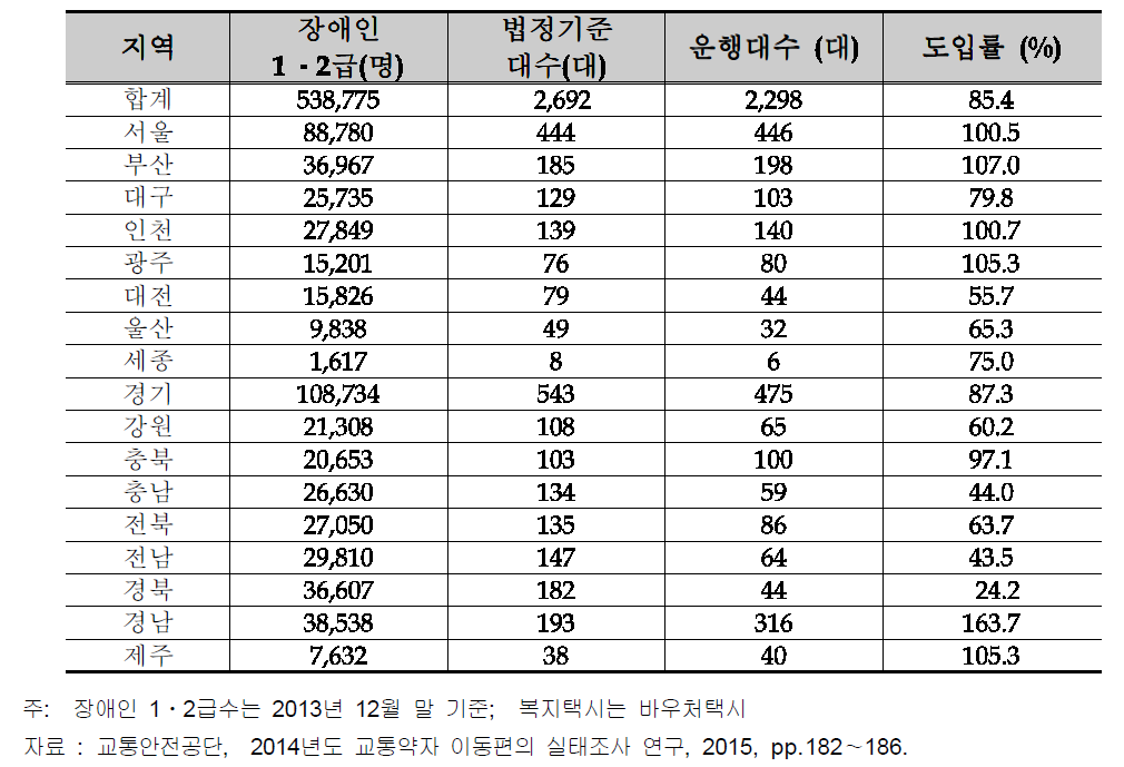 전국 특별교통수단 도입 현황