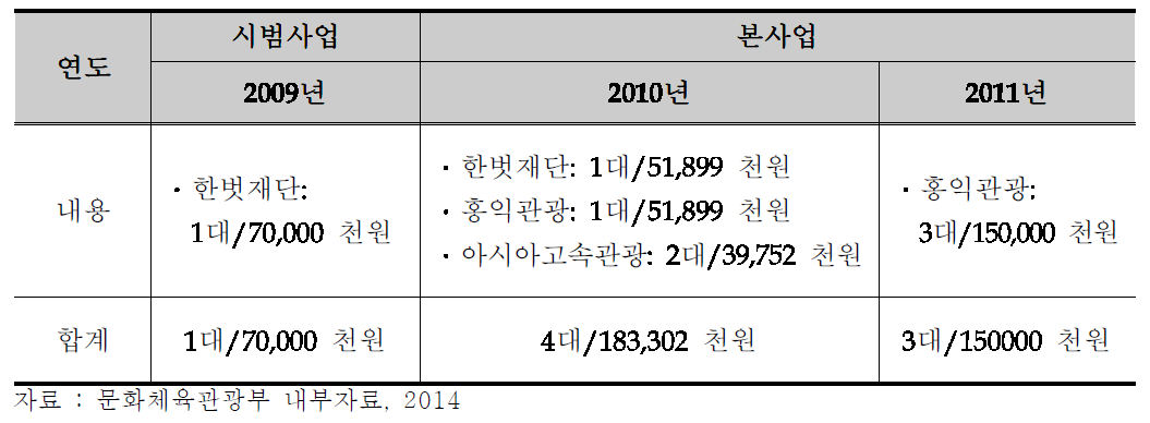 장애인 관광버스 개조지원 사업 추진결과