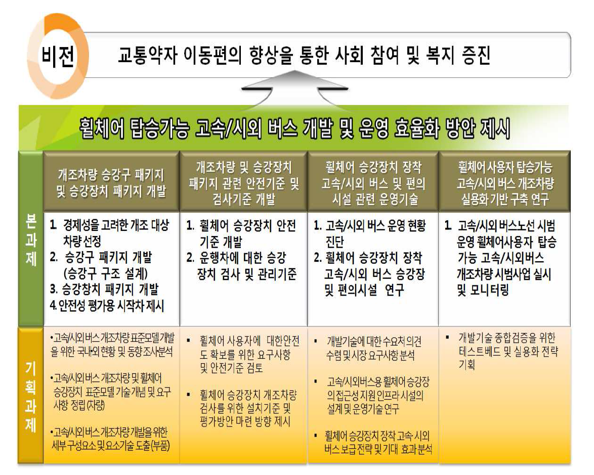 휠체어 탑승가능 고속 시외버스 개발 및 운영 효율화 방안