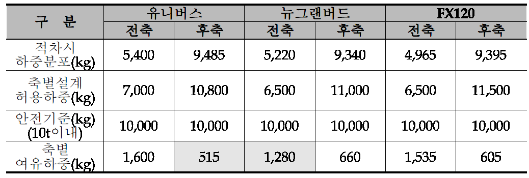 개조대상 고속/시외버스 차종별 축별 여유하중