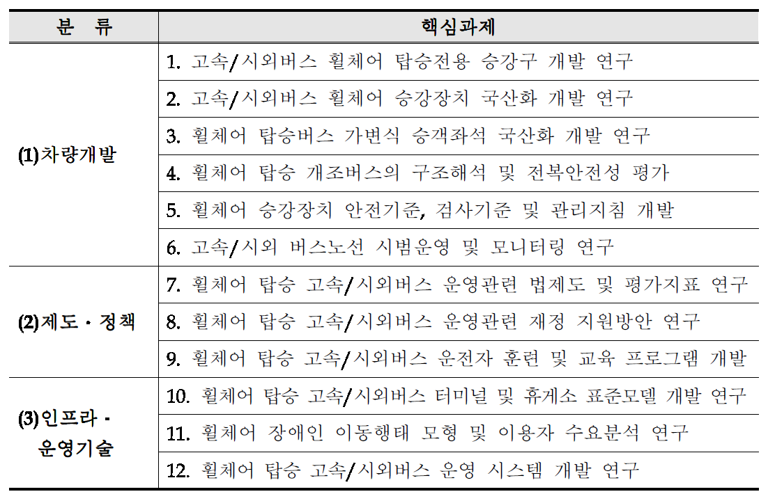 핵심과제 및 기술