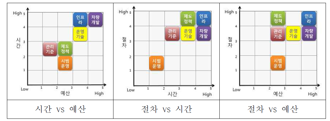 기술분류별 중요도