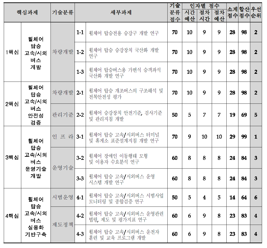 세부과제별 우선순위 도출