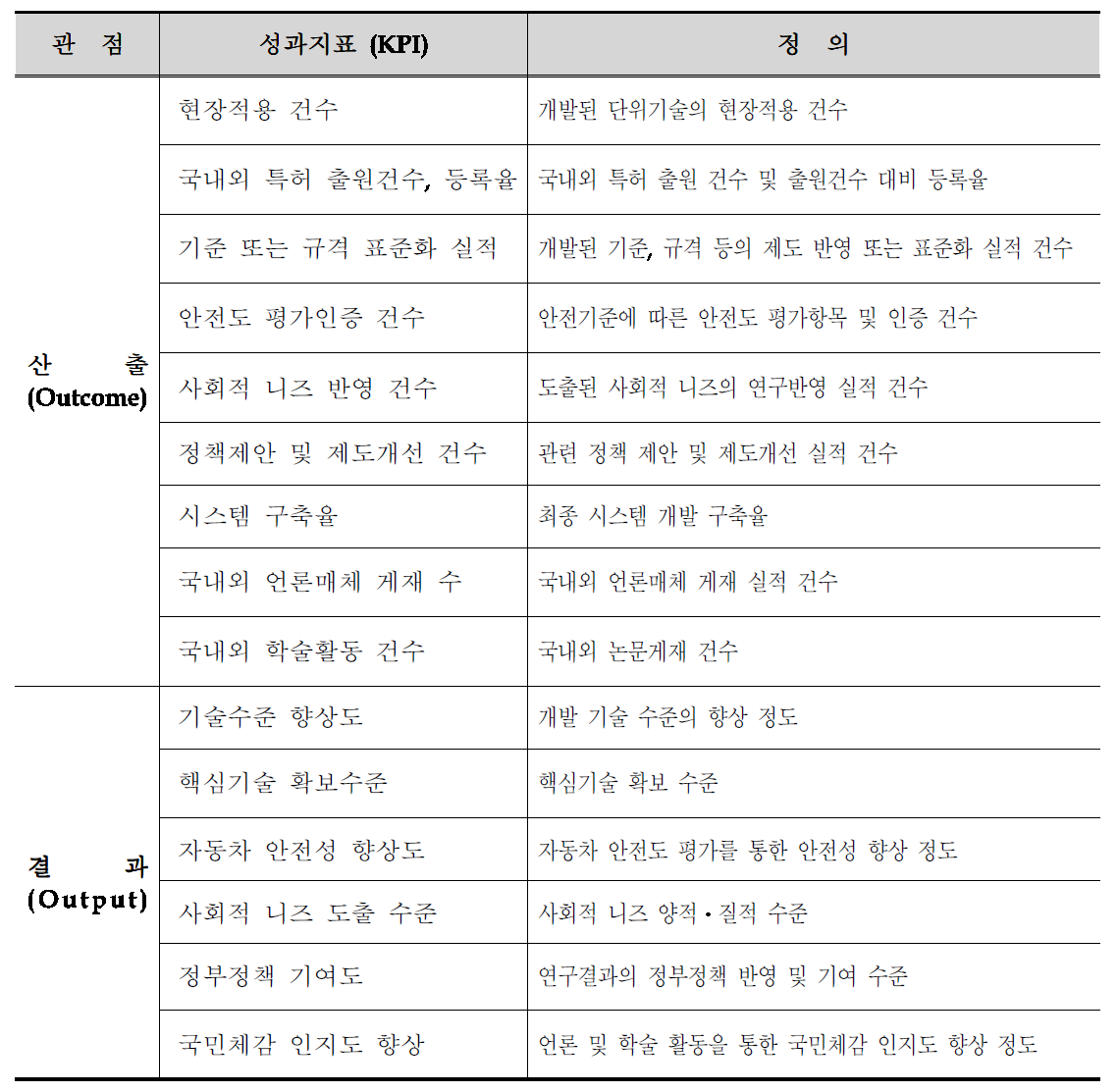 성과지표