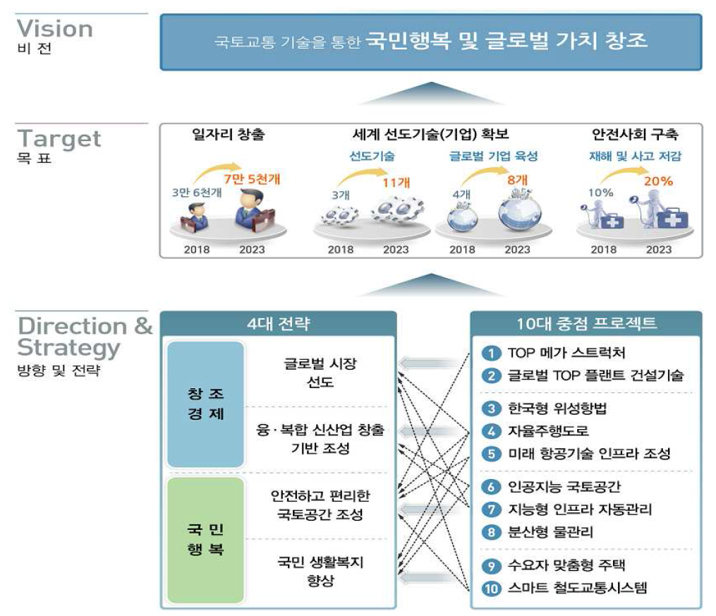 국토교통 R&D 중장기전략의 비전 및 목표