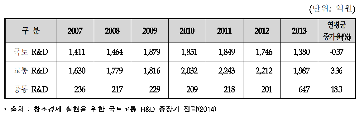 연도·부분별 R&D 예산추이