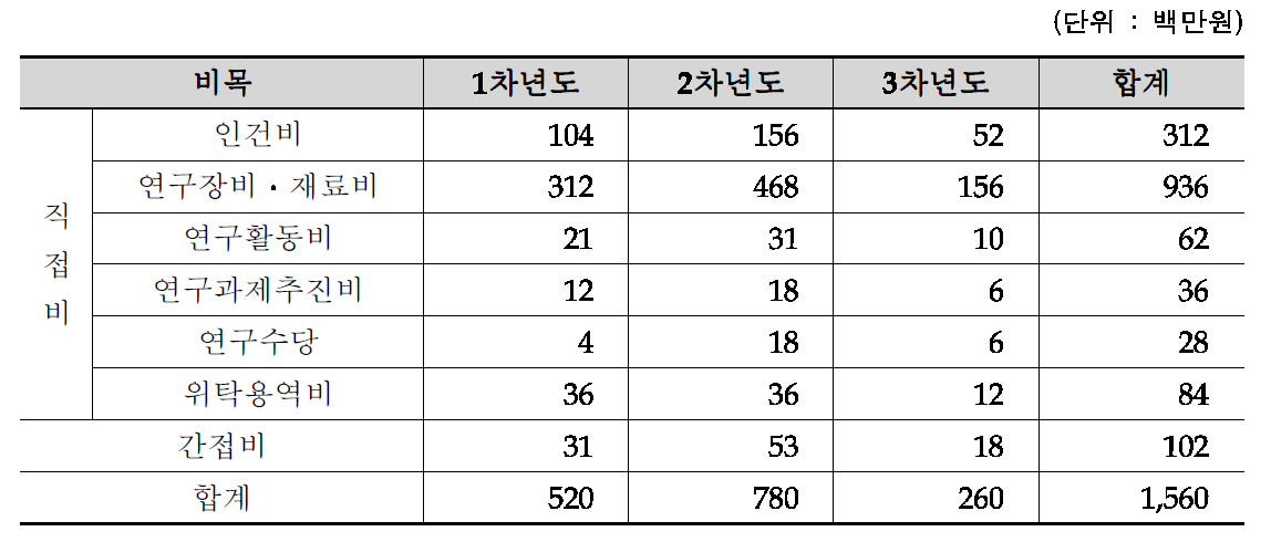 휠체어 탑승전용 승강구 개발 비목별 소요예산