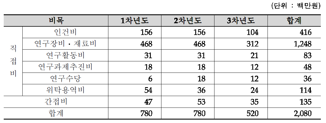 휠체어 탑승버스용 가변식 승객좌석 국산화 개발 비목별 소요예산