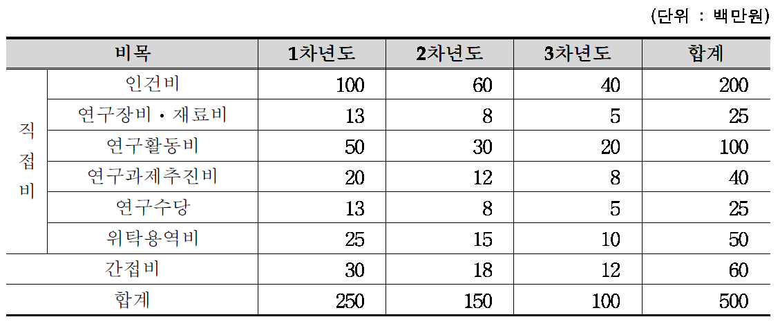 휠체어 탑승 고속 시외버스 터미널 및 휴게소 표준설계지침 연구 비목별 소요예산