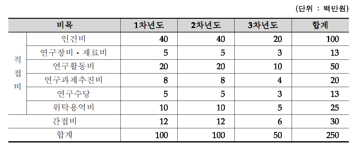 휠체어 탑승 고속/시외버스 시범사업 모니터링 연구 비목별 소요예산