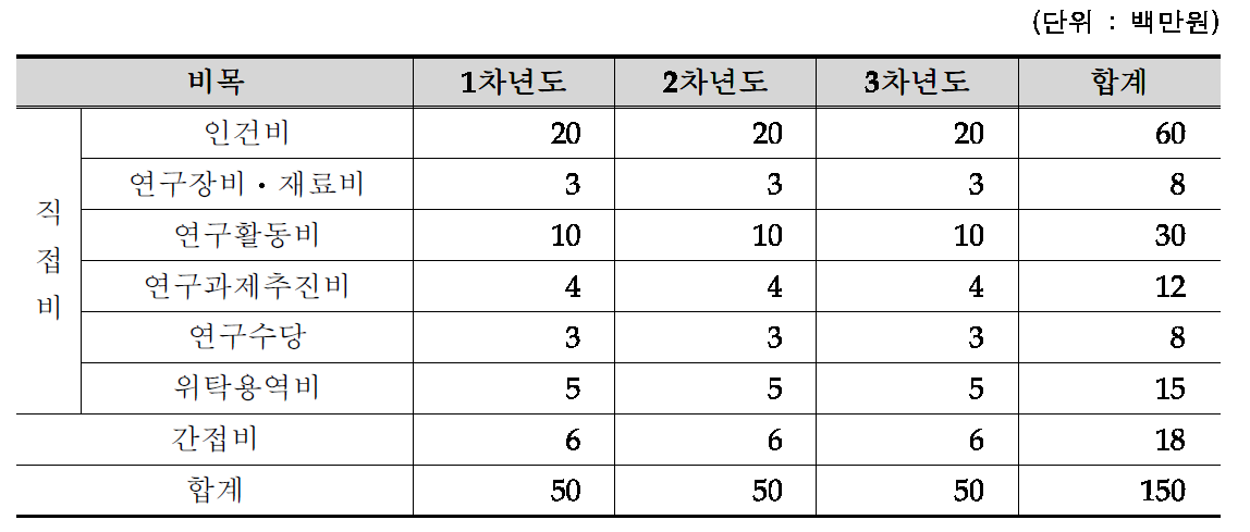 휠체어 탑승 고속/시외버스 운전자 훈련 및 교육 프로그램 개발 연구 비목별 소요예산