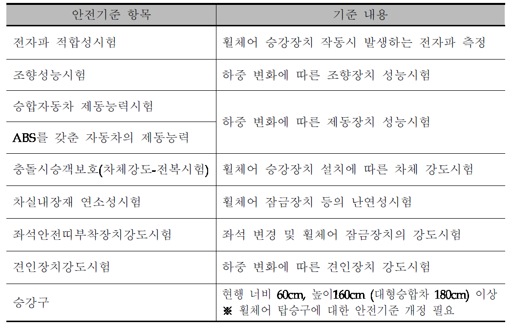 휠체어 탑승버스 주요 적용대상 안전기준 항목