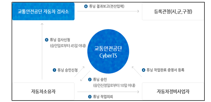 자동차 튜닝 절차