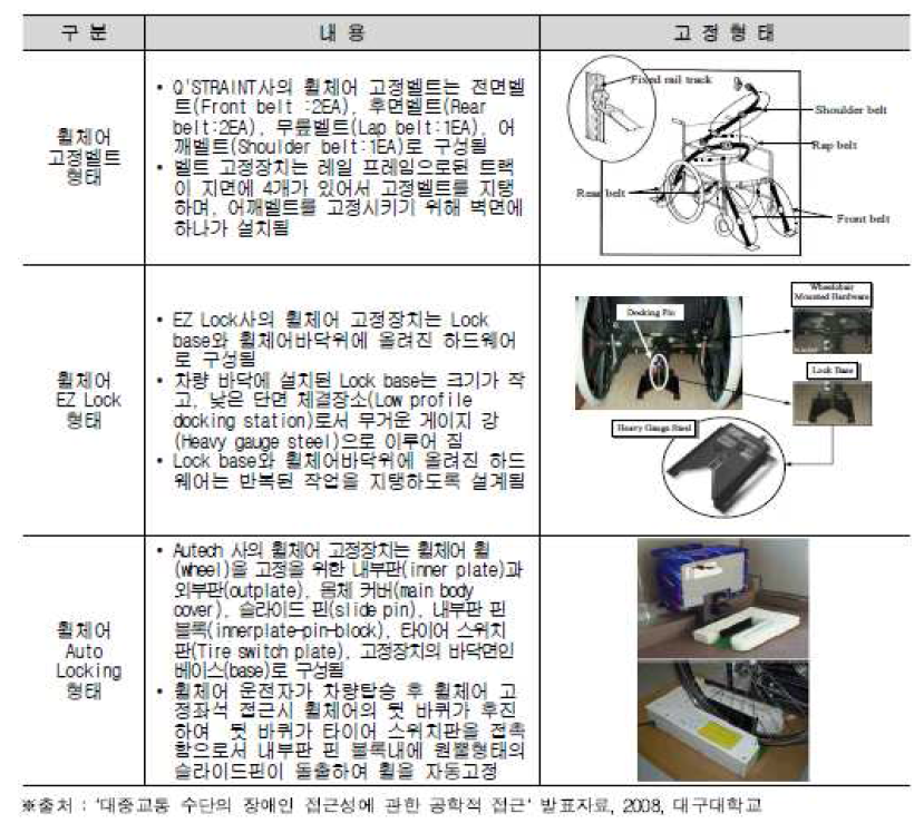 휠체어 고정장치 유형