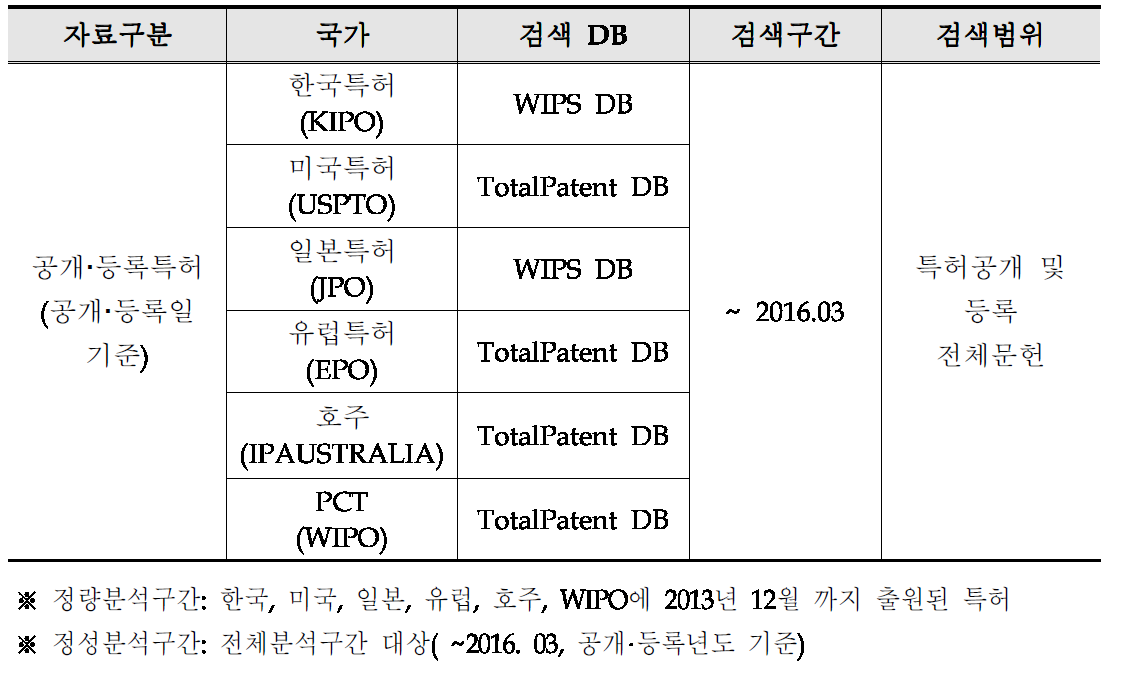 특허 검색 DB 및 검색범위