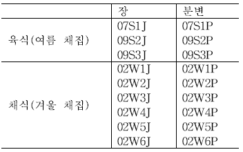 실험에 사용된 샘플 정보