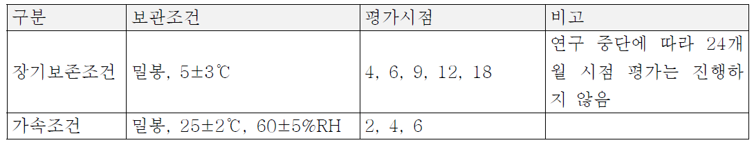 임상시험용의약품 안정성시험 조건