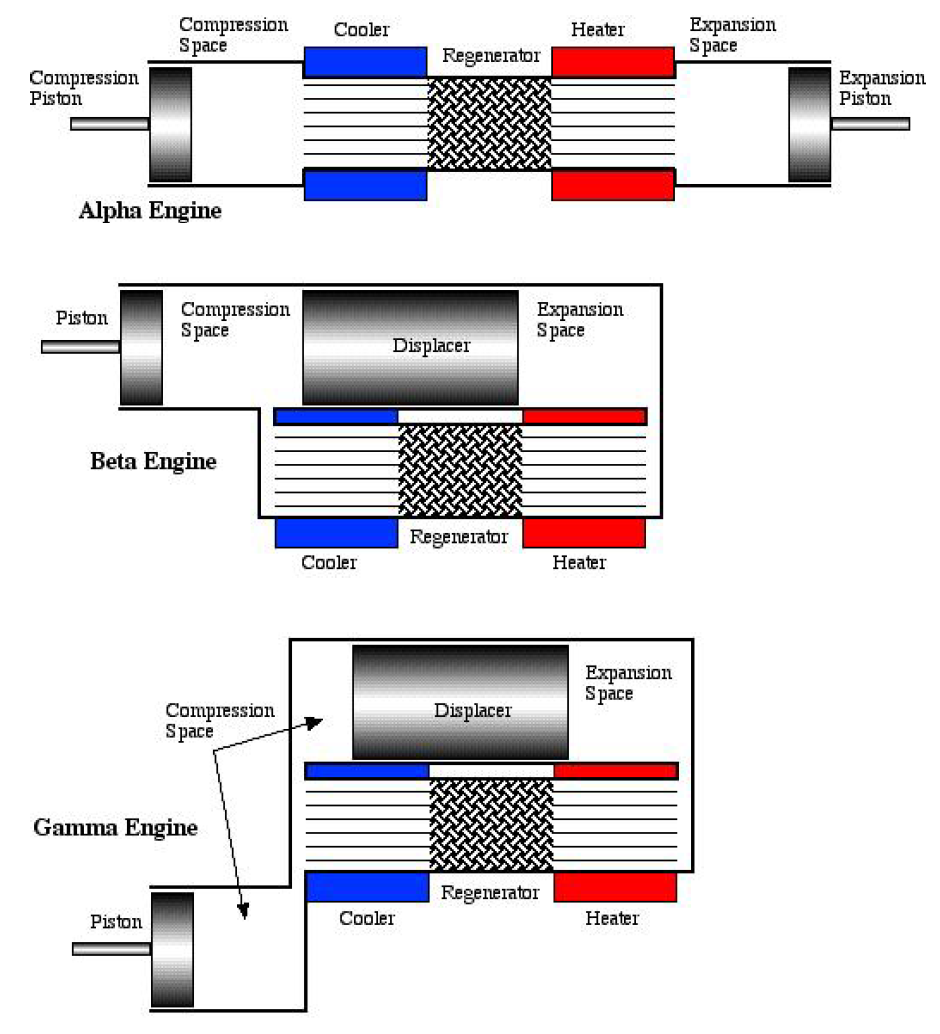 α, β, γ형 스털링 기관의 개략도