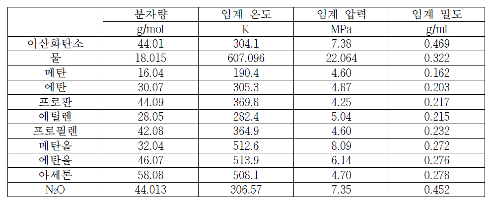 여러 물질의 임계 온도, 임계 압력, 임계 밀도 및 분자량