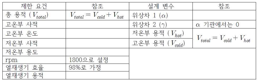 스털링 기관 최적 설게 코드 시스템의 설계 변수 및 제한 요건의 리스트