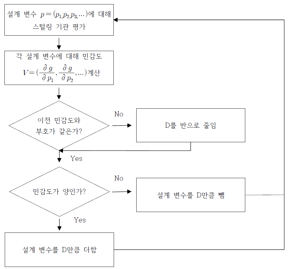 스털링 기관 최적 설계 코드 시스템 순서도