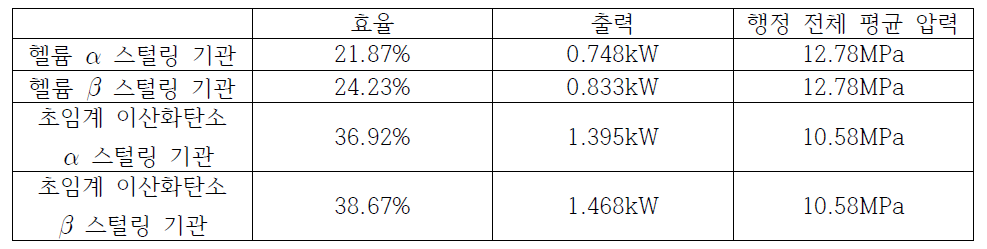 예시 설계 조건에서 각 스털링 기관의 평가