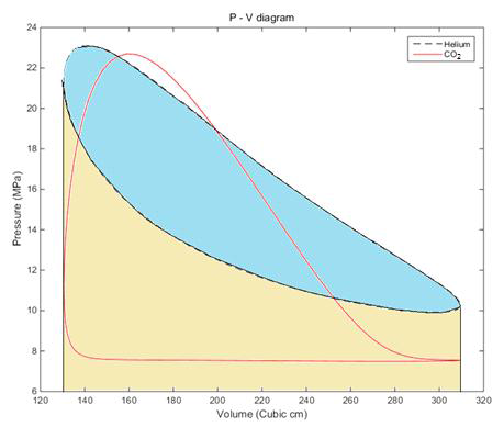 표 5-1 설계조건에서 헬륨 스털링 기관의 P-V 그래프