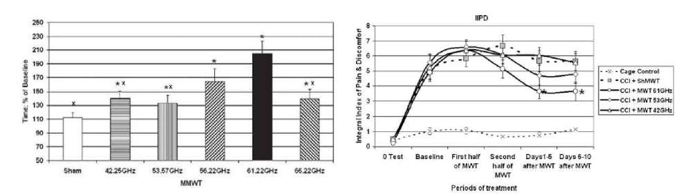 Comparison of the hypoalgesic effects of exposures to MMW with different frequencies