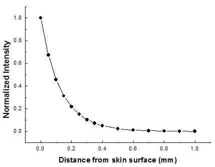 The Average Intensity on a probe area