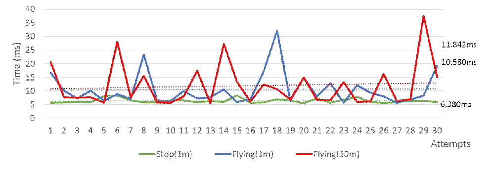 테스트베드 노드 간 패킷 왕복 시간 그래프