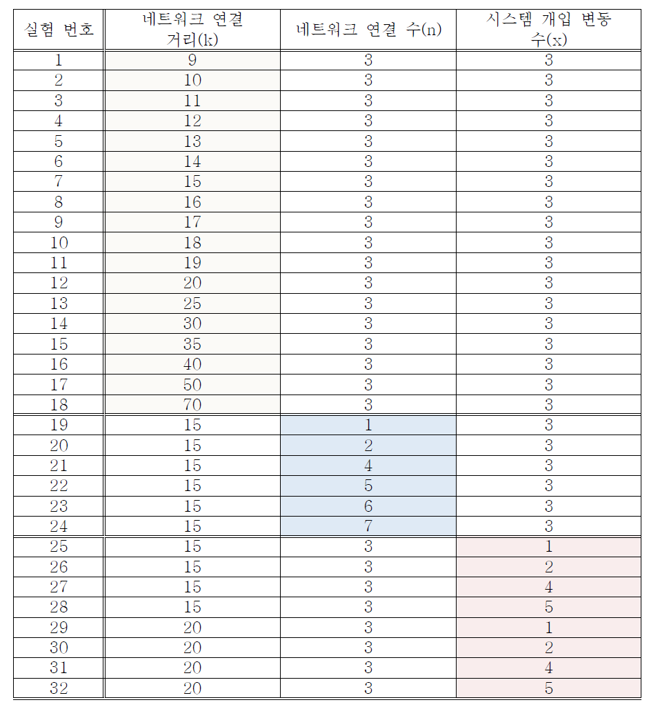 3가지 매개변수 조정에 따른 실험 표