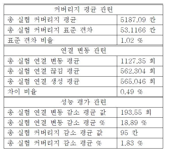 160회 시뮬레이션 실험 평균 개괄