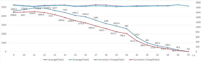 네트워크 연결거리(k)에 따른 연결 변동 및 커버리지 변화