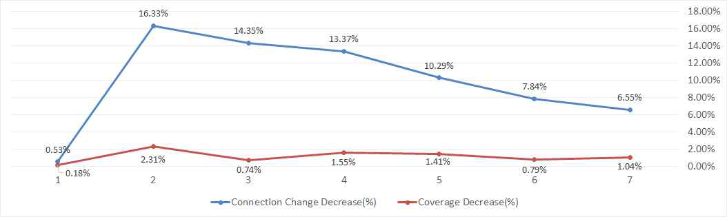 네트워크 연결 수(n)에 따른 연결 변동 감소율 및 커버리지 감소율